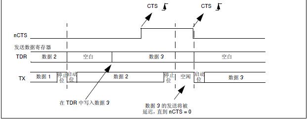 CTS流控制