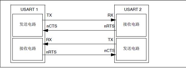 两个USART间的硬件流控制