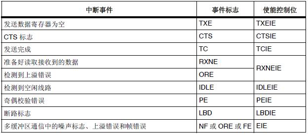 USART中断请求