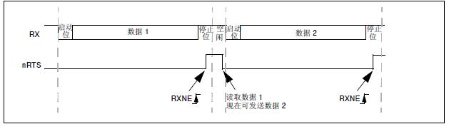 RTS流控制