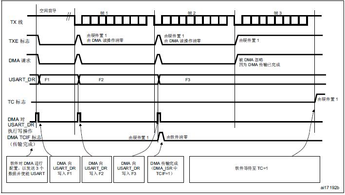 使用DMA进行发送