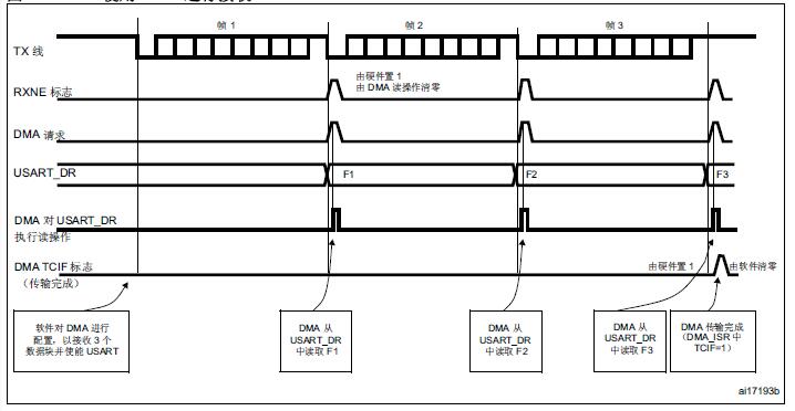 使用DMA进行接收