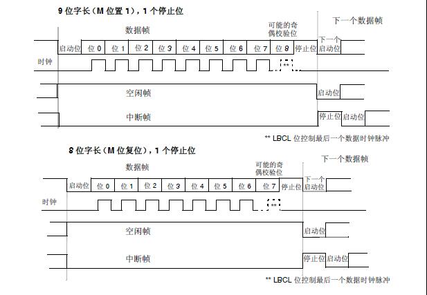 USART字符说明