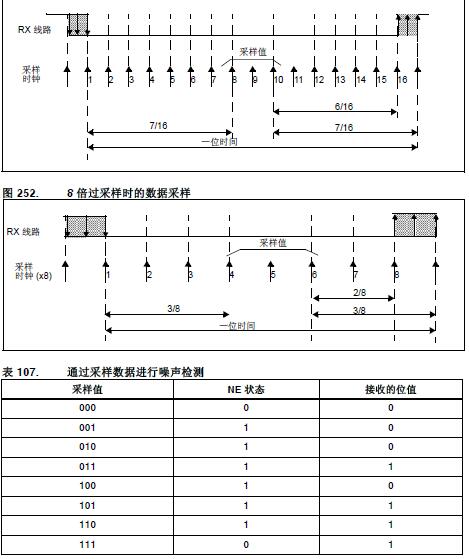 过采样与数据的噪声检测