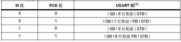 SB：起始位，STB：停止位，P：奇偶校验位。