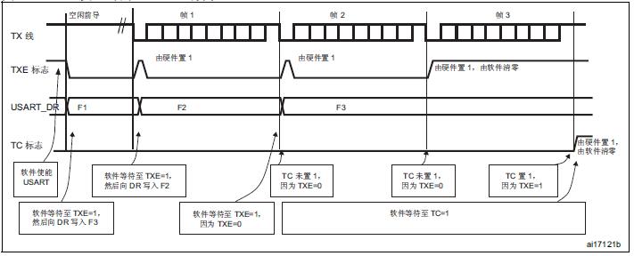 TC/TXE时序