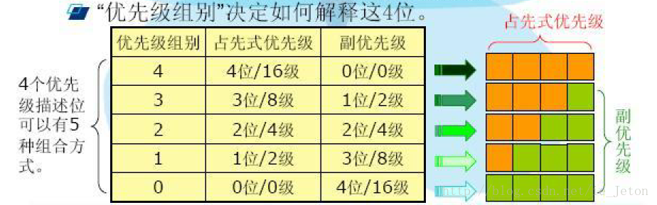 中断优先级组