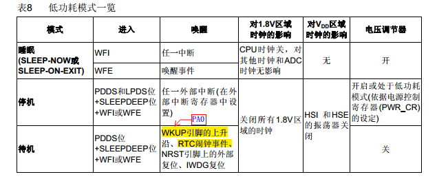 STM32待机唤醒操作