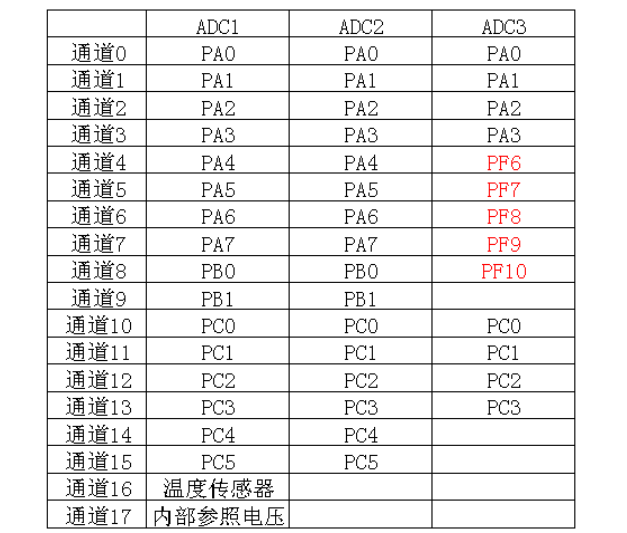 STM32使用ADC功能