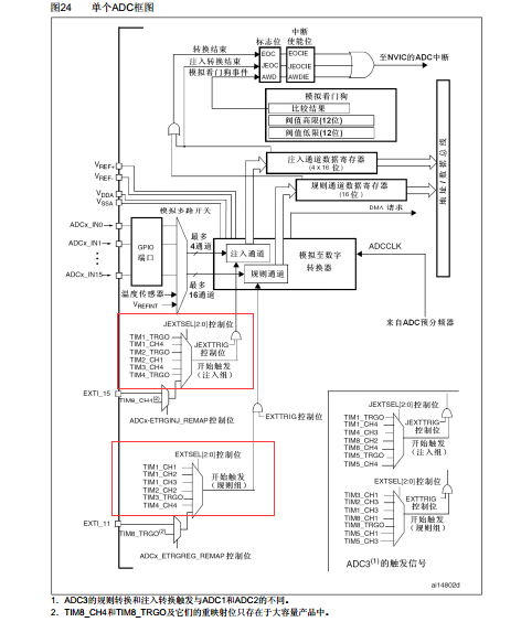 STM32使用ADC功能