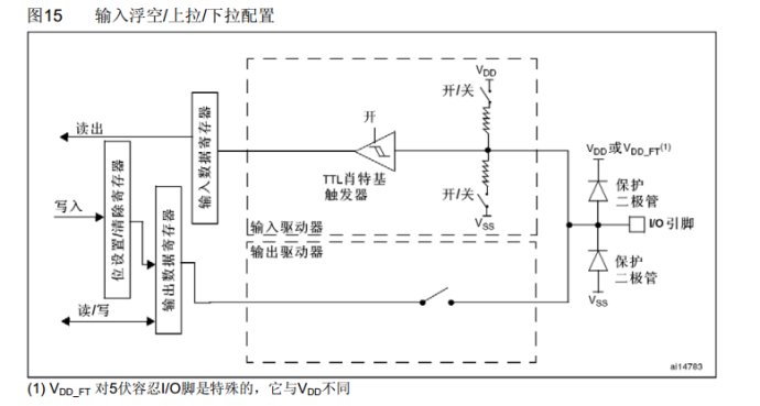 关于STM32 <wbr>GPIO配置模式