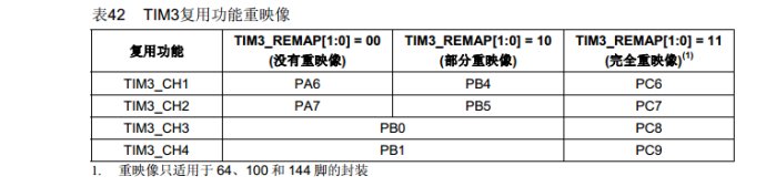 关于STM32的引脚重映射