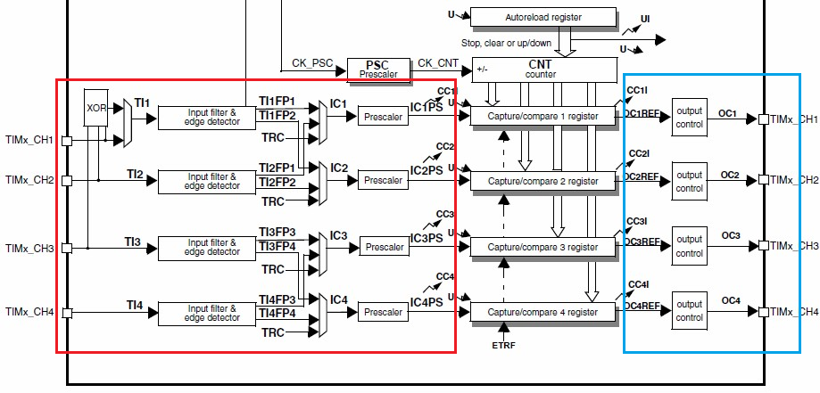 STM32定时器触发ADC