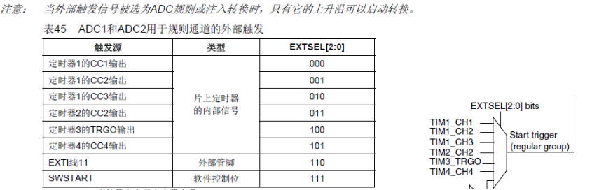 STM32定时器触发ADC