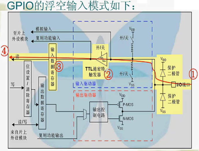 [转载]GPIO的工作原理和配置方法