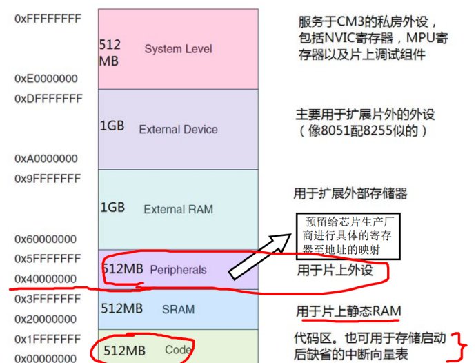 [Reprint] Understanding of STM32 address mapping