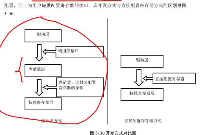 [转载]STM32库开发理解