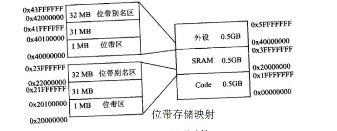 关于STM32的GPIO输入输出的位带操作