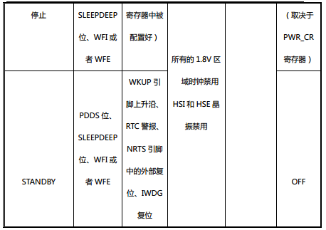 STM32学习——低功耗模式