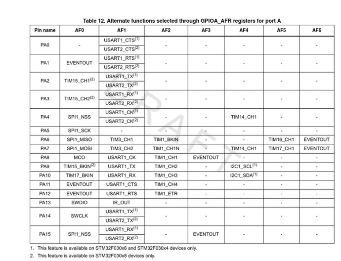 STM32F0（2）GPIO口配置