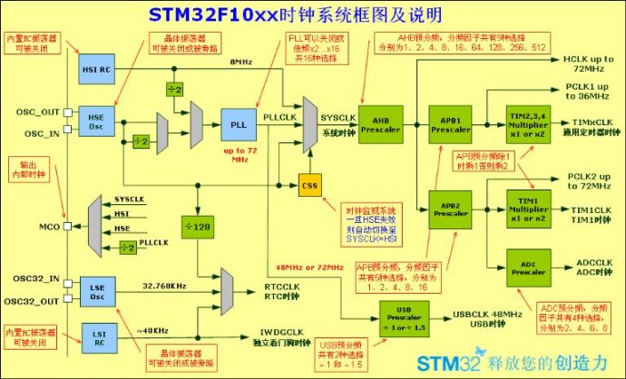 STM32-RCC的相关知识