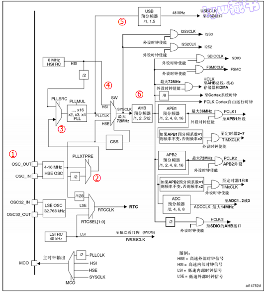 STM32-RCC的相关知识