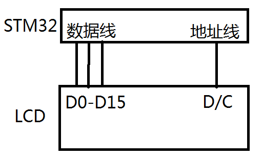 STM32采用结构体定义FSMC的地址