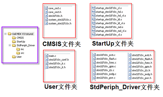 [转载]STM32固件库V3.5 <wbr>在Keil <wbr>MDK环境下使用方法