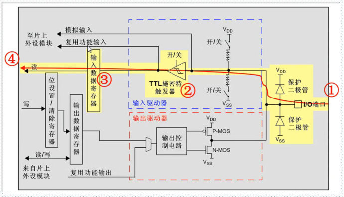 STM32的GPIO口工作的八种模式