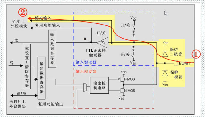 STM32的GPIO口工作的八种模式