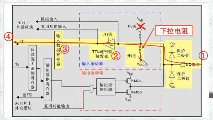 STM32的GPIO口工作的八种模式