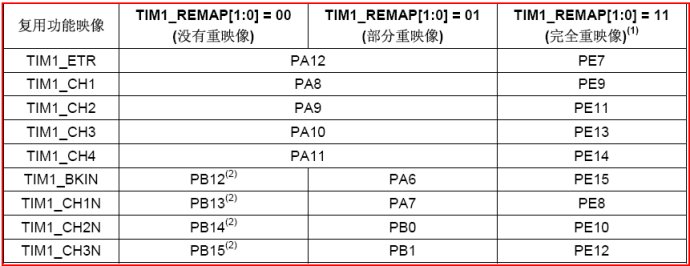 STM32端口复用与重映射