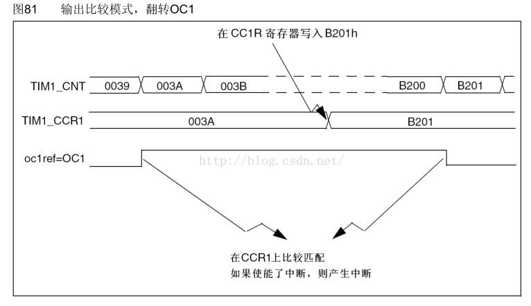 Three modes of TIM output comparison in STM32