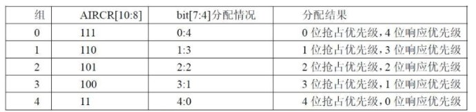 STM32中断NVIC部分知识总结