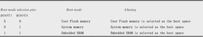 STM32 <wbr>BOOT位理解及设置