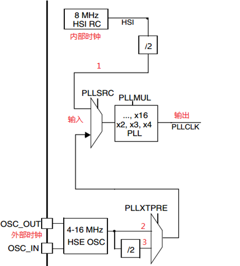 STM32基于官方库函数的时钟配置（整理总结）