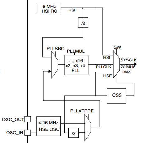 STM32基于官方库函数的时钟配置（整理总结）