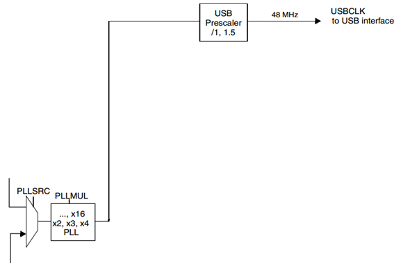 STM32基于官方库函数的时钟配置（整理总结）