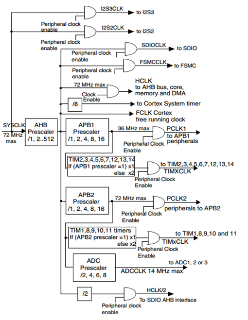 STM32基于官方库函数的时钟配置（整理总结）