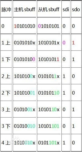 STM32 SPI usage