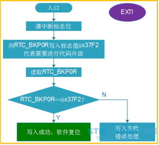 STM32 A method to call the Bootloader in the system memory from the user code