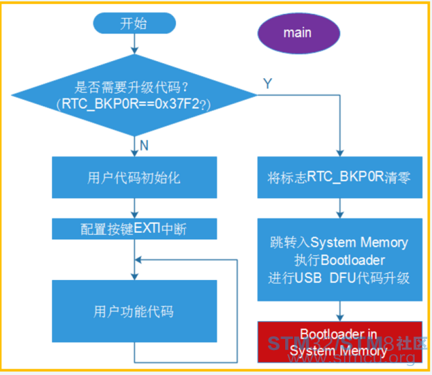 STM32 A method to call the Bootloader in the system memory from the user code