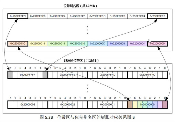 STM32的位操作和跑马灯实验