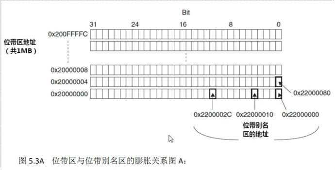 STM32的位操作和跑马灯实验