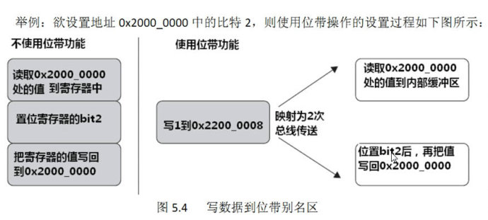 STM32的位操作和跑马灯实验