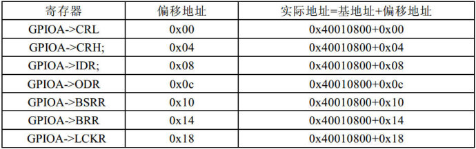 6. <wbr>STM32基础知识入门