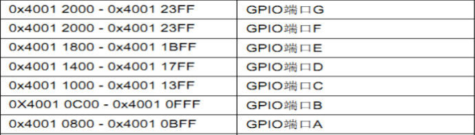 6. <wbr>STM32基础知识入门