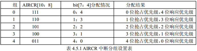 6. <wbr>STM32基础知识入门