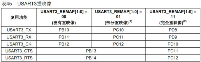 6. <wbr>STM32基础知识入门