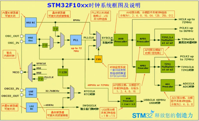 9. <wbr>STM32的时钟系统